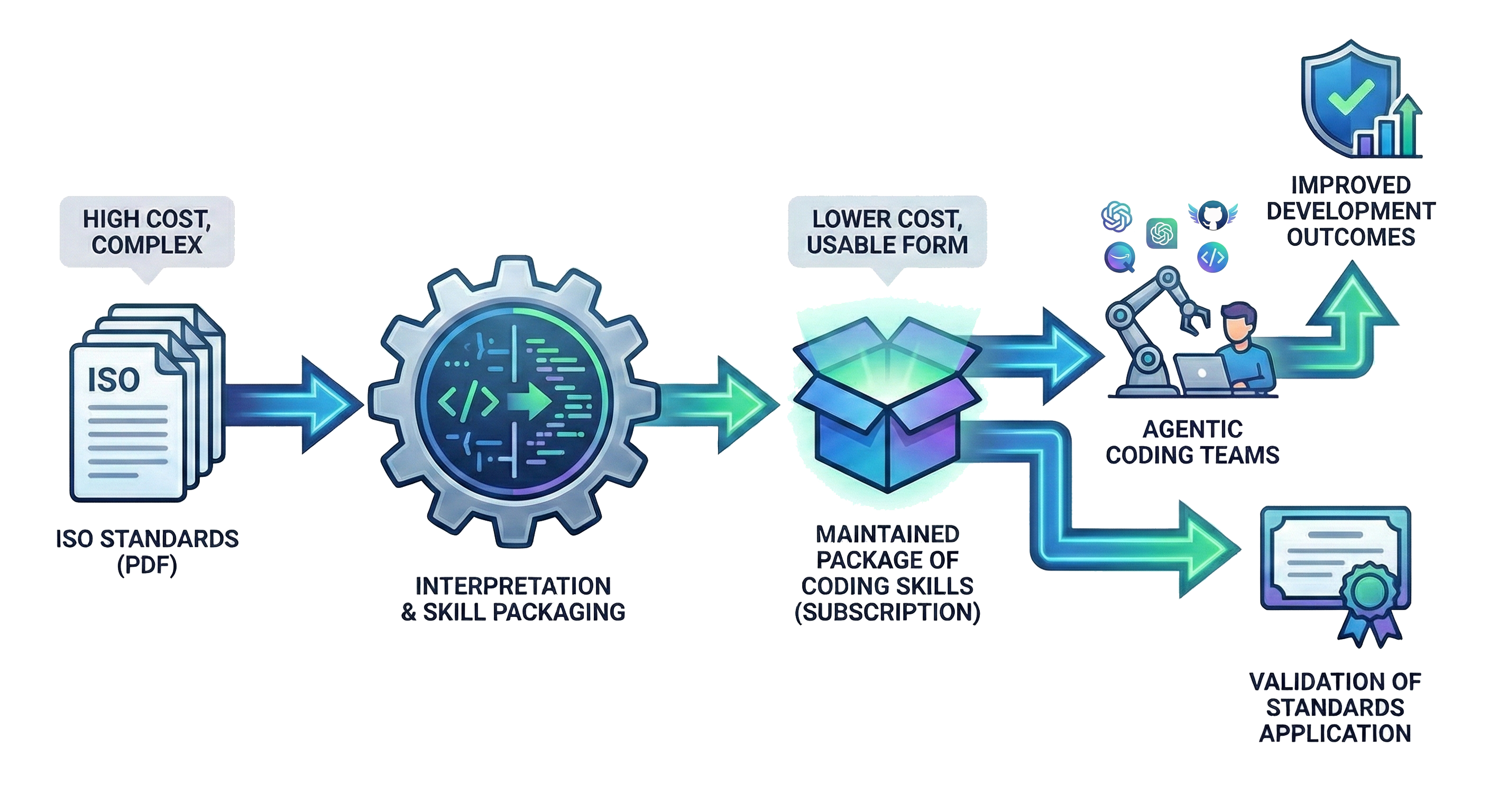 Code Standards workflow — from ISO standards through interpretation and skill packaging to maintained coding skills packs used by agentic coding teams