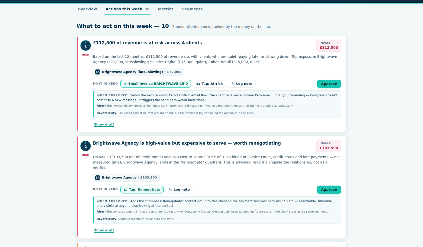 Customer Compass Actions This Week tab: ranked action cards with impact values, drafted actions and one-click Approve buttons that act in Xero