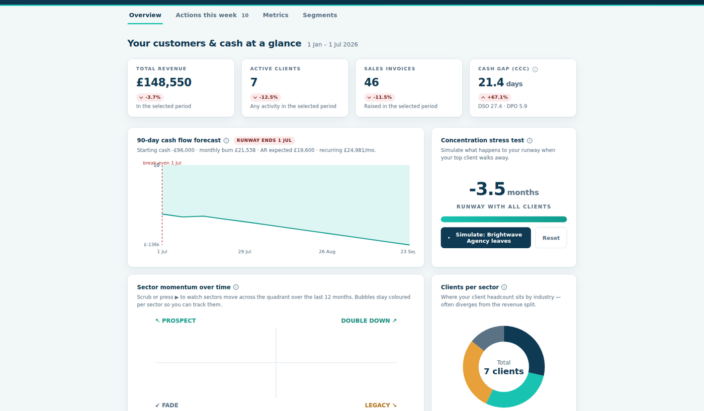 Customer Compass Overview tab: revenue, active clients and cash gap KPIs, 90-day cash flow forecast, and concentration stress test