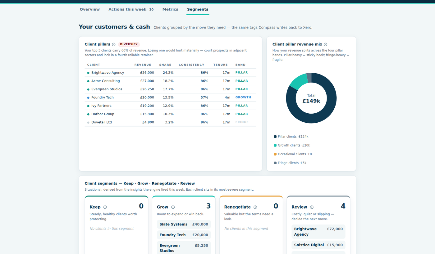 Customer Compass Segments tab: client pillars table, pillar revenue mix, and Keep, Grow, Renegotiate, Review segment cards